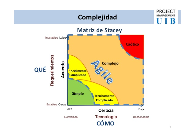 El Riesgo De Confundir Producto Y Proyecto 1963